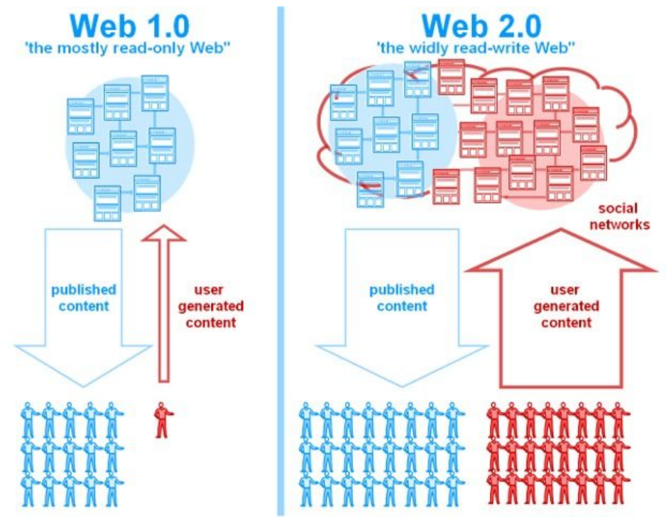 Web 1.0 & Web 2.0 Web 1.0 & Web 2.0