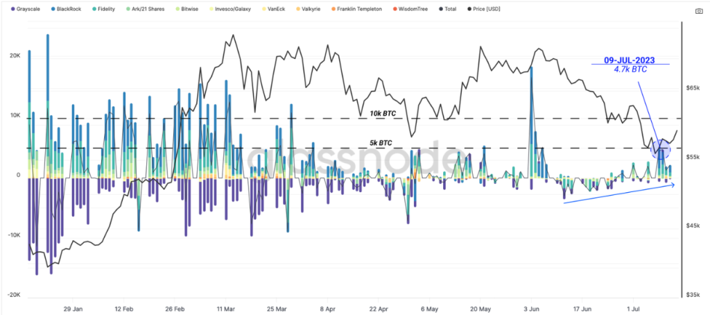 Flux des ETF US Bitcoin au comptant