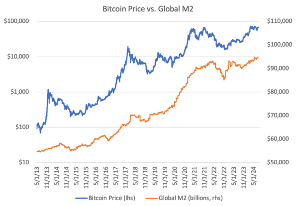 Le Bitcoin, le baromètre de liquidité est un indicateur utile en raison de sa forte corrélation avec la liquidité mondiale.