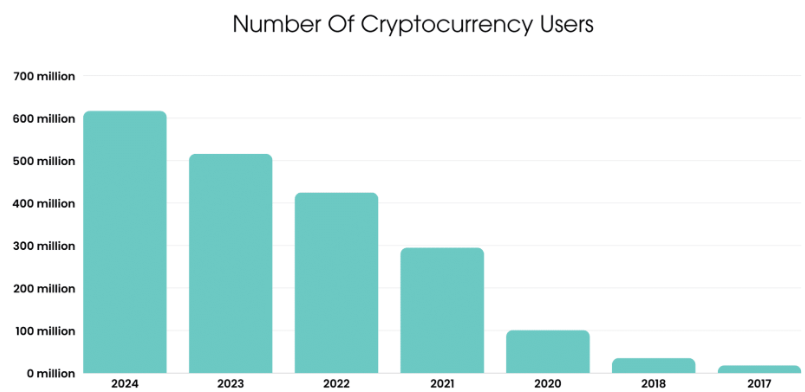 Nombre d'utilisateur de crypto dans le monde