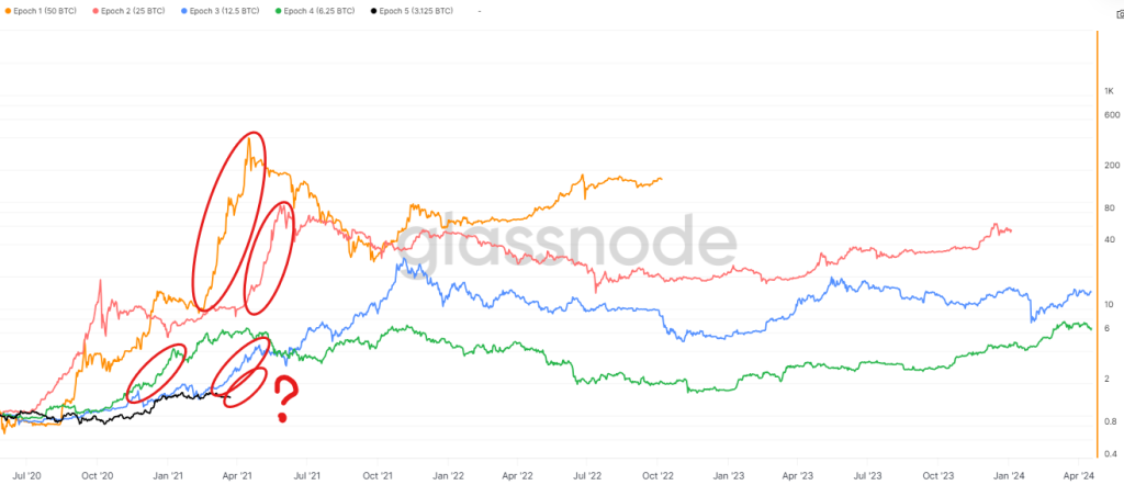 Évolution politique aux U.S. ; Fin ou poursuite du cycle de Bitcoin ?