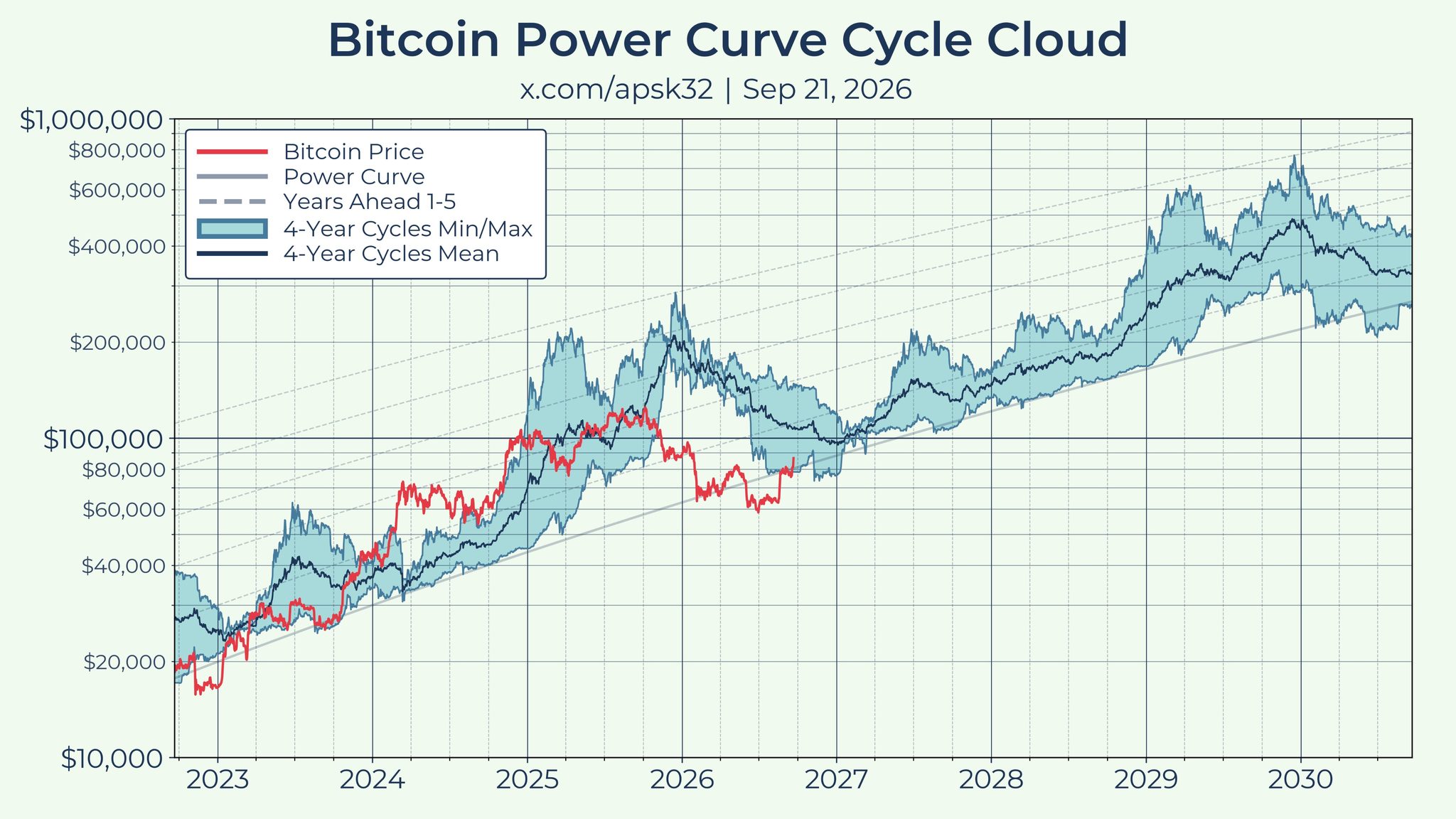 Comparaison du cycle actuel du Bitcoin avec les cycles précédents