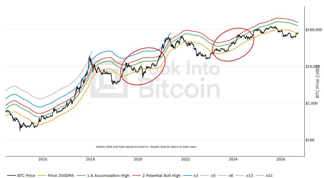 Bitcoin – Golden Ratio Multiplier