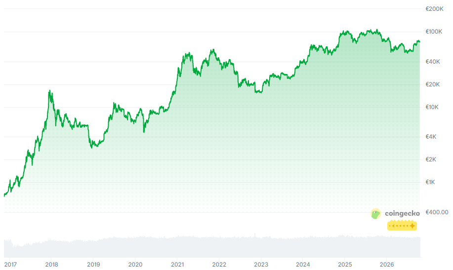 Cours du Bitcoin en euros en échelle logarithmique depuis fin 2017 — CoinGecko