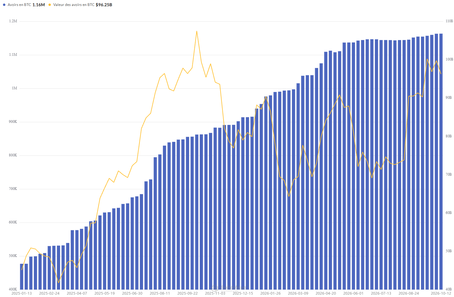 Avoirs en BTC des Bitcoin Treasury Company en hausse continue