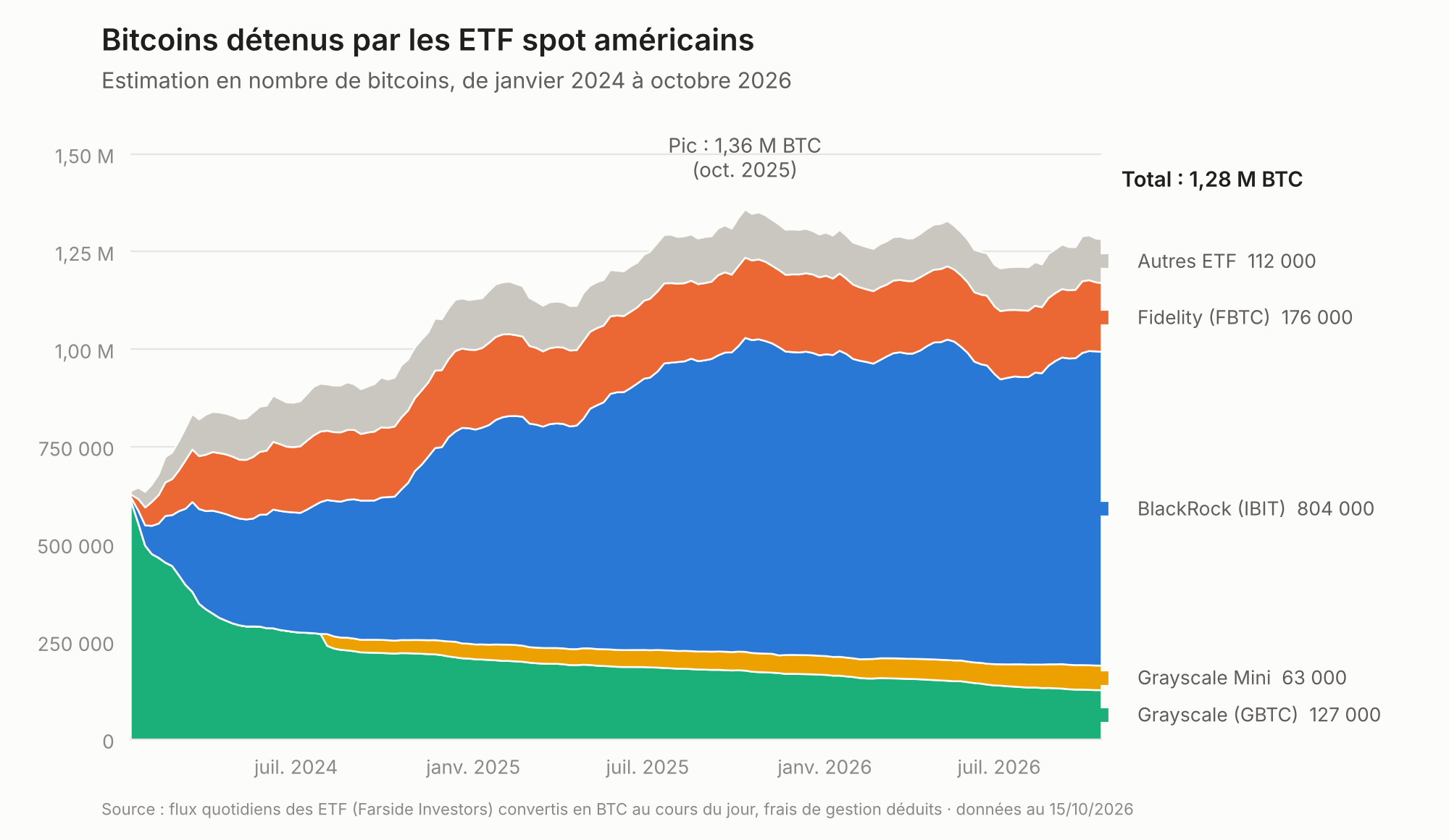 Encours de bitcoins détenus par les ETF spot américains
